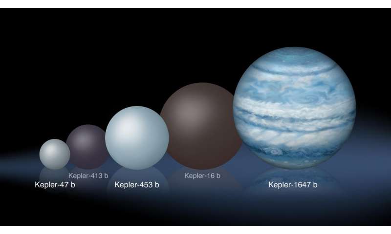 kepler-1647b: new planet is largest discovered that orbits two