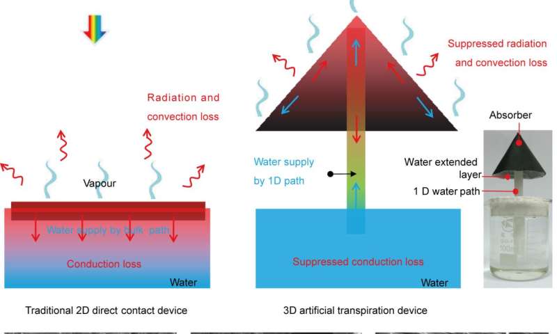 artificial transpiration for solar water