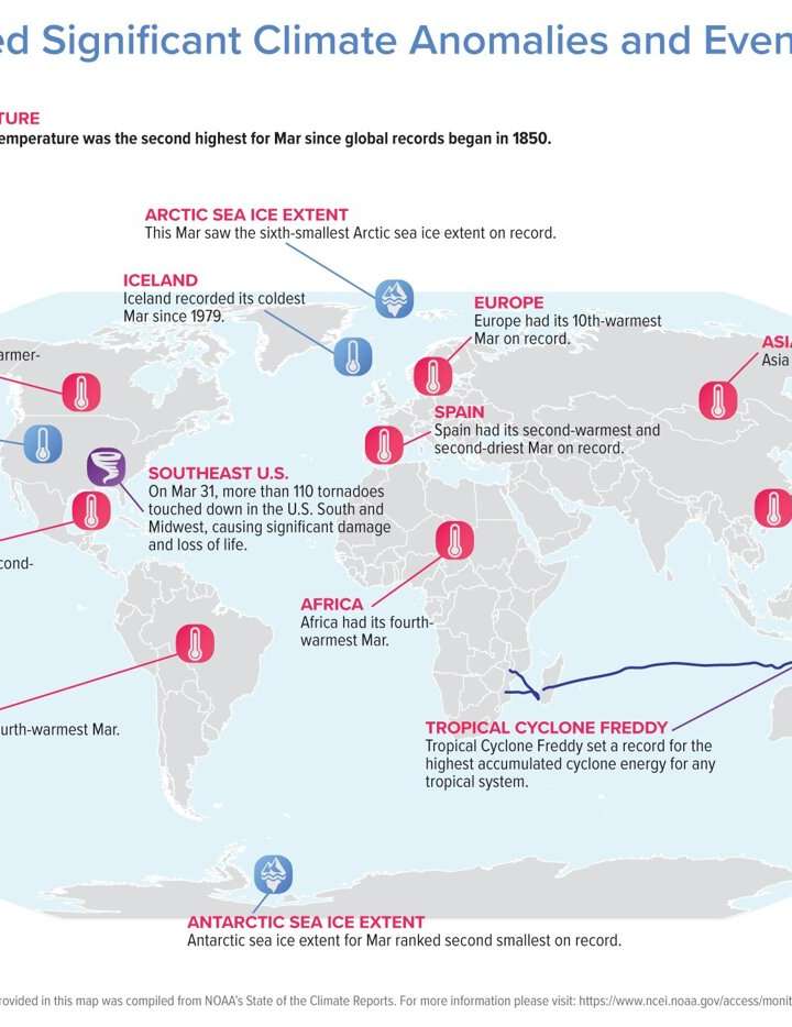 Climate report: Earth just had its second-warmest March on record