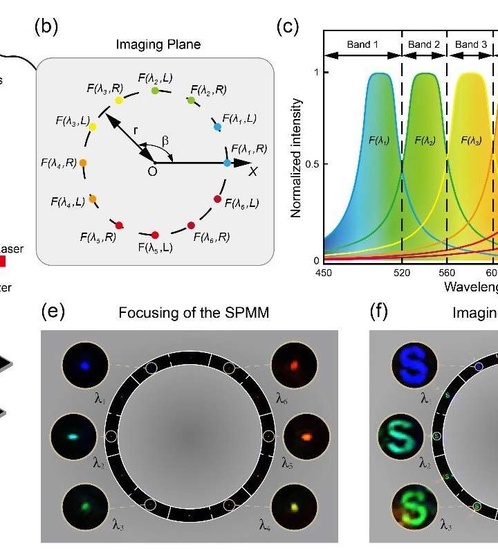 Multi-foci metalens for spectra and polarization ellipticity