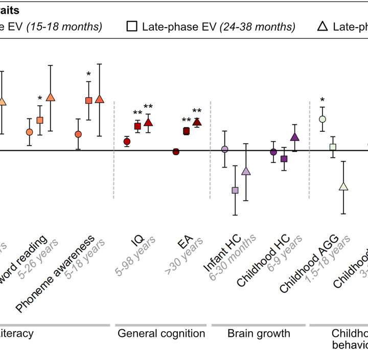 Early vocabulary size is genetically linked to ADHD, literacy, and cognition