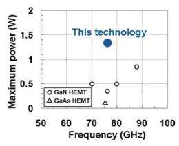 Fujitsu develops GaN HEMT power amplifier featuring world's highest output in millimeter-wave W-Band