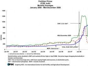 Urea Price Chart