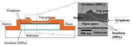 Fujitsu Develops Technology for Low-Temperature Full-Service Direct Formation of Graphene Transistors on Large-Scale Substrates