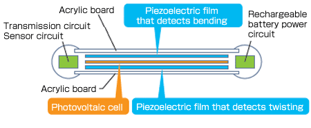 Piezoelectric film used for new remote that twists and bends