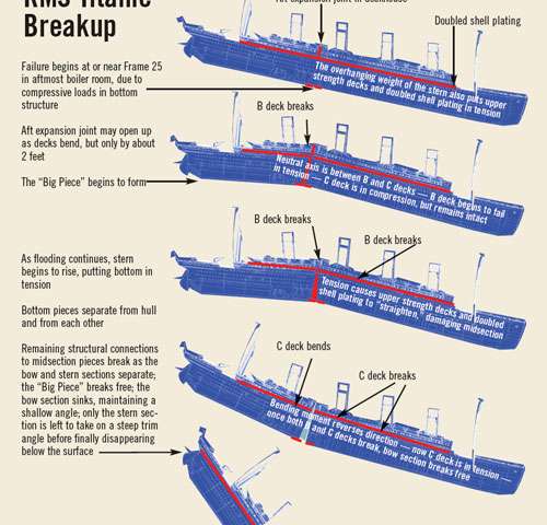 Grappling With A Titanic Mystery