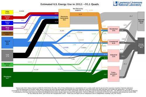 Solar Energy Flow Chart