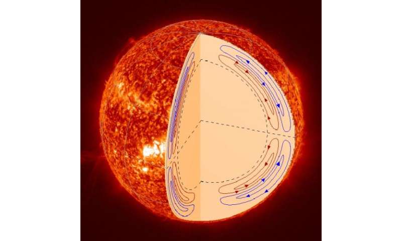 Sdo Mission Untangles Motion Inside The Sun