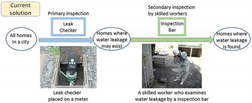Detection of water leakage from water pipes using a learning-type sound anomaly analysis technology