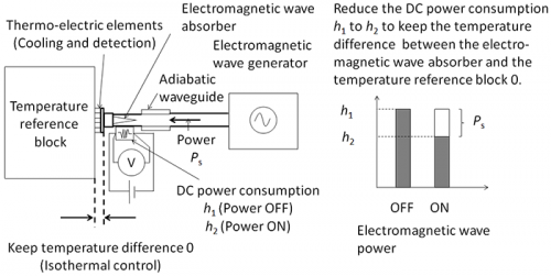 Measurement standard for calibration of radio-frequency power meters in an ultrahigh-frequency
