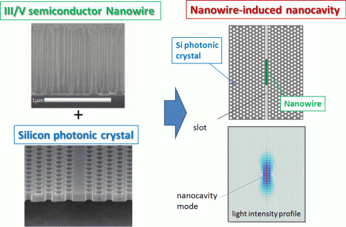 Novel method for integrating ultrasmall photonic devices on a silicon chip