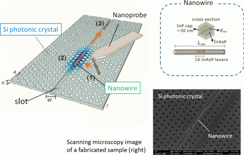 Novel method for integrating ultrasmall photonic devices on a silicon chip