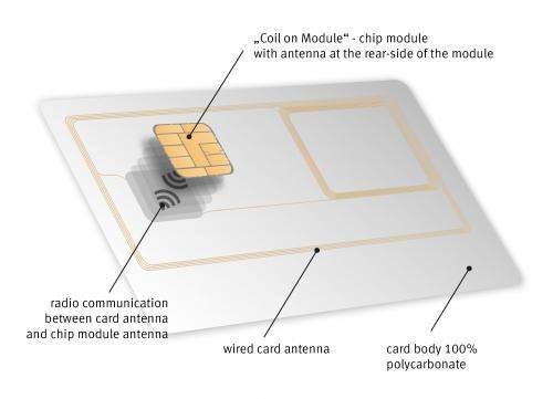 “Coil on module” package technology for dual interface eIDs, eDrivers’ licenses or eHealth cards