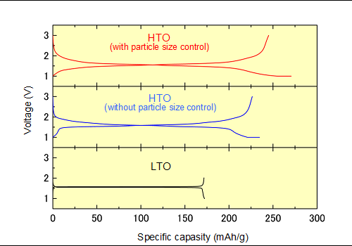 Development of particle size control technology for titanium oxide negative-electrode material