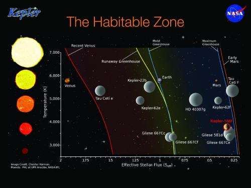 Habitable Zones And the Not-So-Habitable Zones