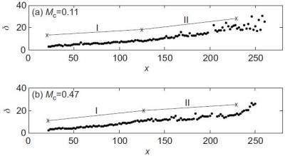 On quantification of the growth of compressible mixing layer