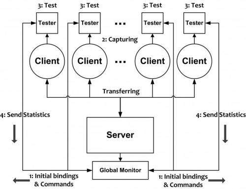 Testing protocols in Internet of Things by a formal passive technique