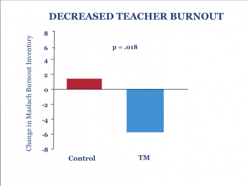 Transcendental Meditation reduces teacher stress and burnout, new research shows