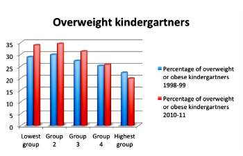 许多儿童的肥胖问题日益严重