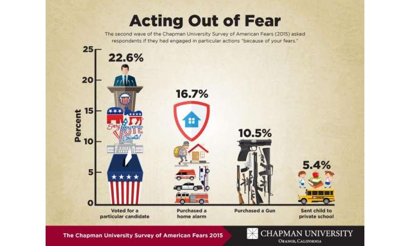 Second Annual Survey Of American Fears Released - 