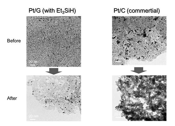 One-step preparation of thermally stable, silica-coated platinum/graphene composite