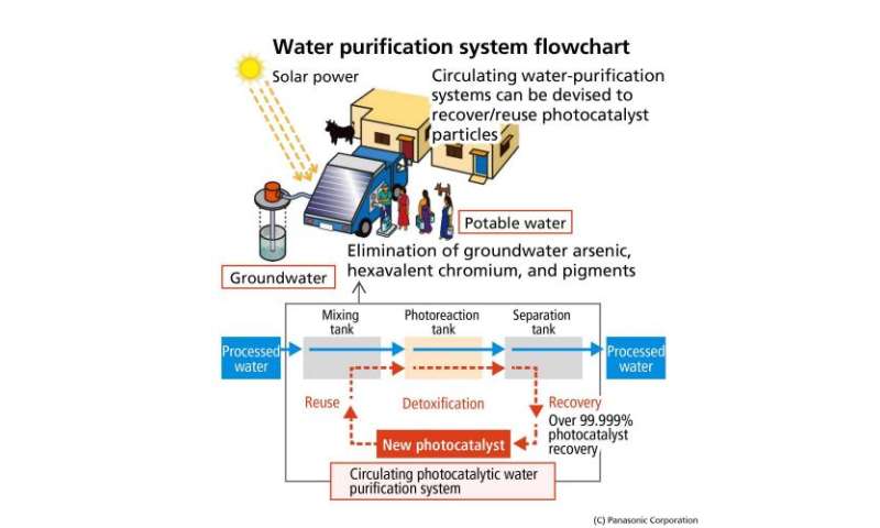 Panasonic has photocatalytic water purification tech
