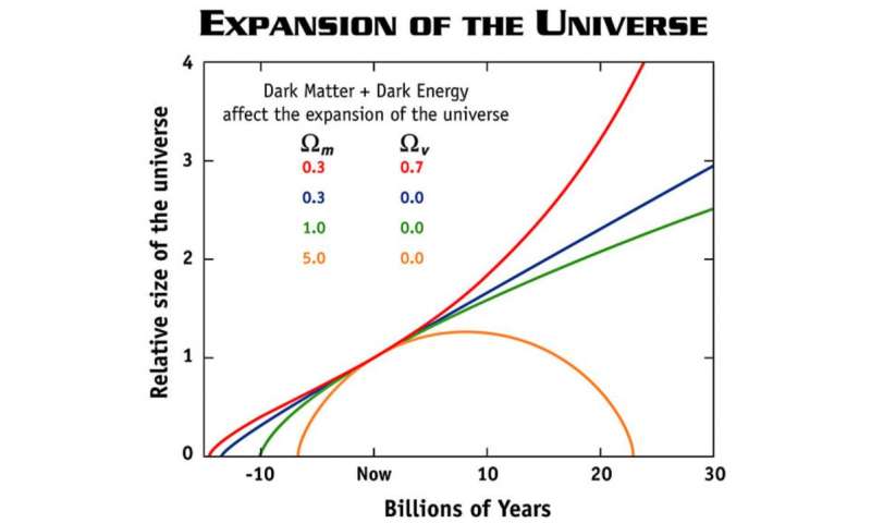 The mysterious dark energy that speeds the universe's rate of expansion