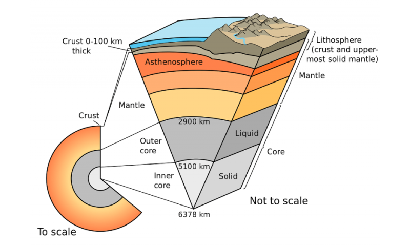 6 Layers Of The Earth From Most Dense To Least - The Earth Images