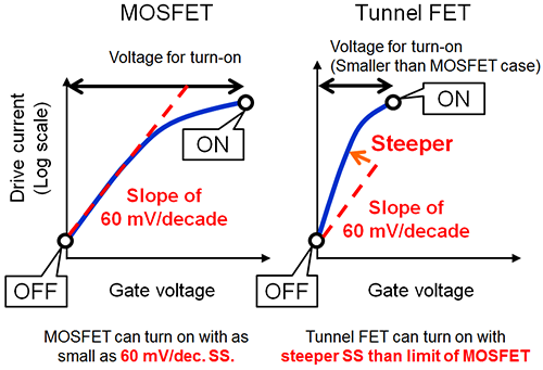 Demonstration of enhanced performance and long-term reliability of tunnel transistors operating under ultra-low voltage