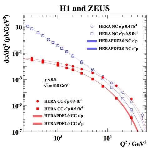 HERA experiments H1 and ZEUS publish most precise picture of the proton