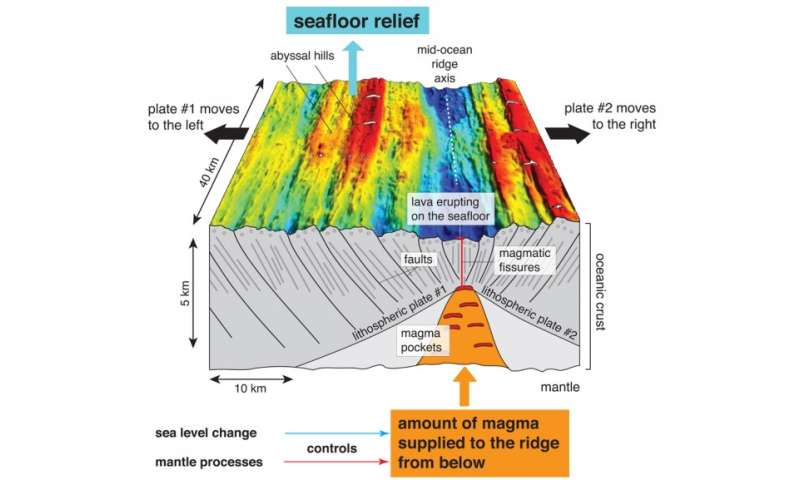 Climate Change Leaves Its Mark On The Sea Floor Maybe Not Study Says