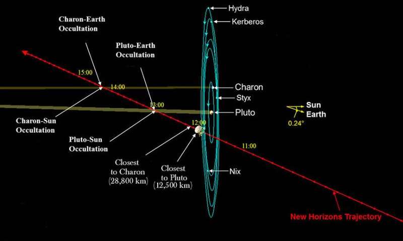 Pluto’s time to shine just hours away – a guide and timetable
