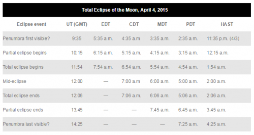 Total lunar eclipse before dawn on April 4th
