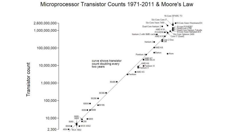Moore Research Free Charts