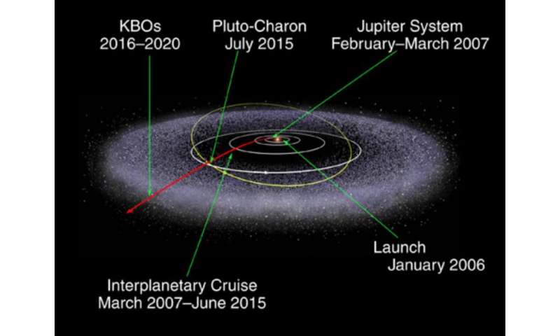 Beyond Pluto—New Horizons' mission is not over yet
