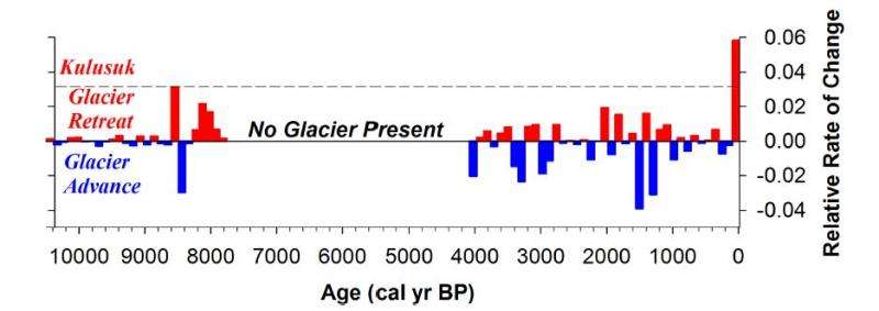 Greenland glaciers retreating faster than any time in past 9,500 years