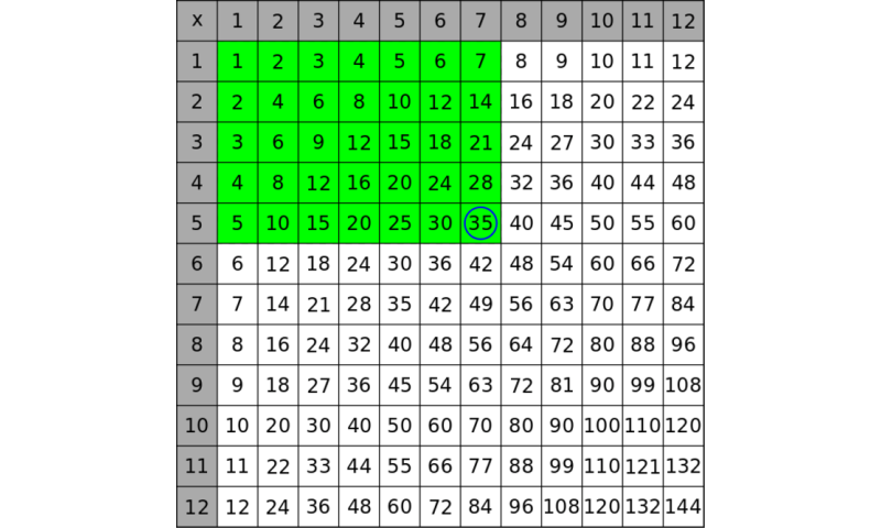 7 times table chart up to 1000