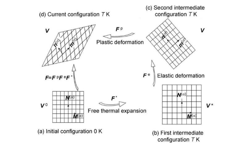 A new constitutive model for the thermo-elasto-plasticity deformation of crystals