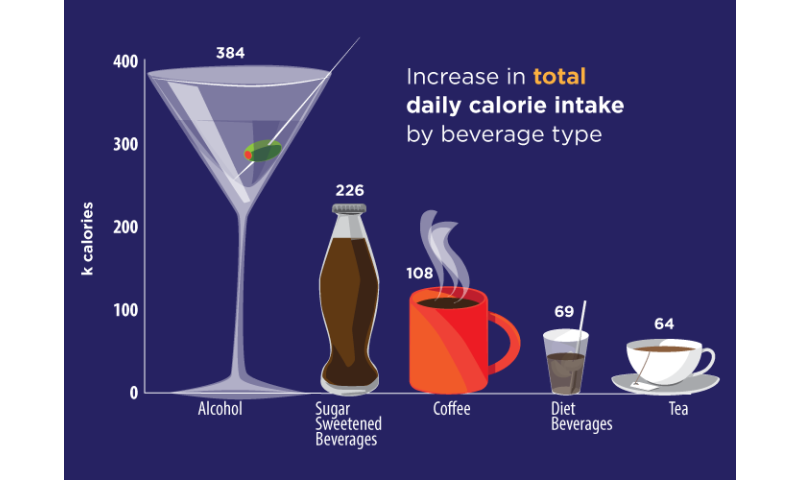 Beverage Calories Chart