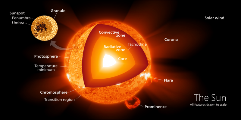 How does the sun produce energy?