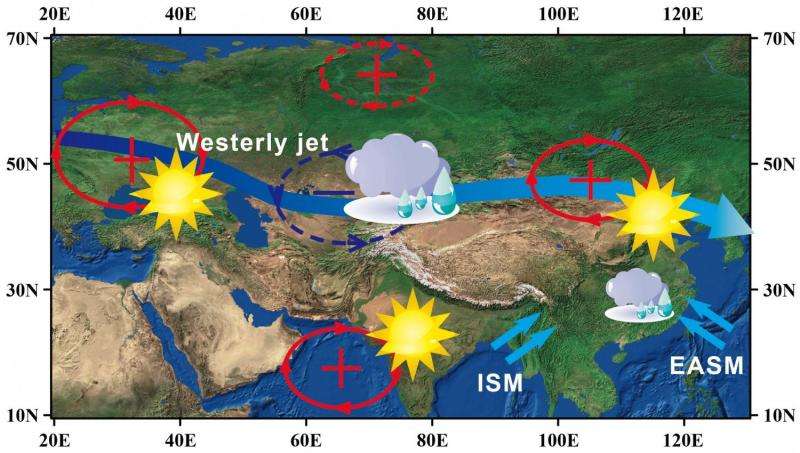 Physical mechanisms of summer spatiotemporal precipitation variations over mid-latitude Eurasia
