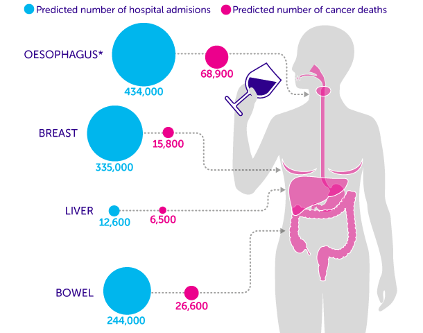 135,000 alcohol-related cancer deaths predicted by 2035