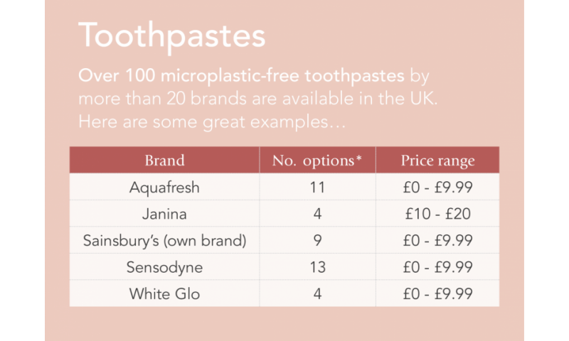 Good Scrub Guide updates will help you find microplastic free toothpastes, body scrubs and more