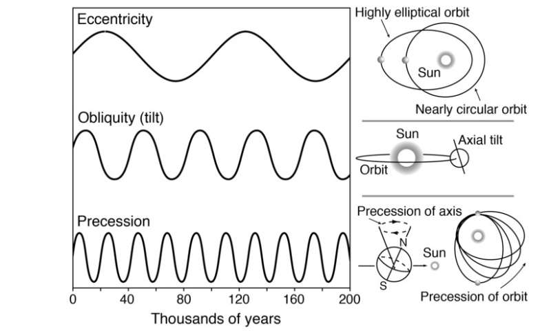 Earth Ice Ages Chart