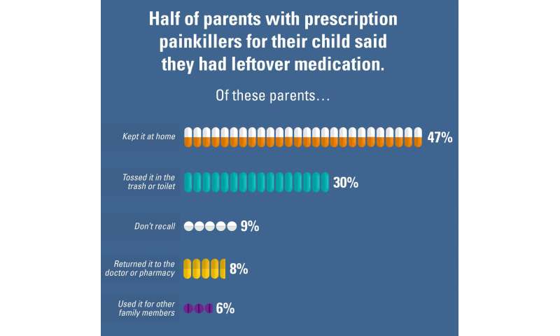 民意调查:许多家长在家里备有处方阿片类药物