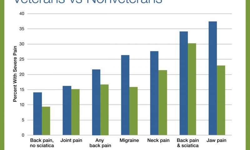 退伍军人比非退伍军人承受更严重的疼痛