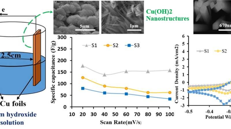 Researchers fabricate high performance Cu(OH)2 supercapacitor electrodes