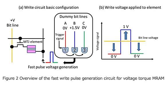 Development of new voltage-controlled writing method for nonvolatile solid-state magnetic memory