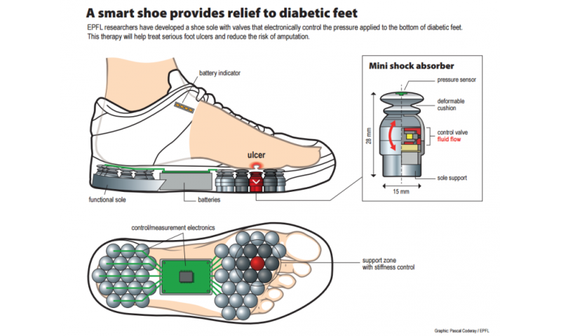 A smart shoe to help reduce diabetic amputations