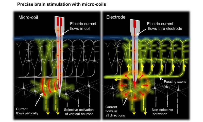Magnetic stimulation may provide more precise, reliable activation of neural circuitry